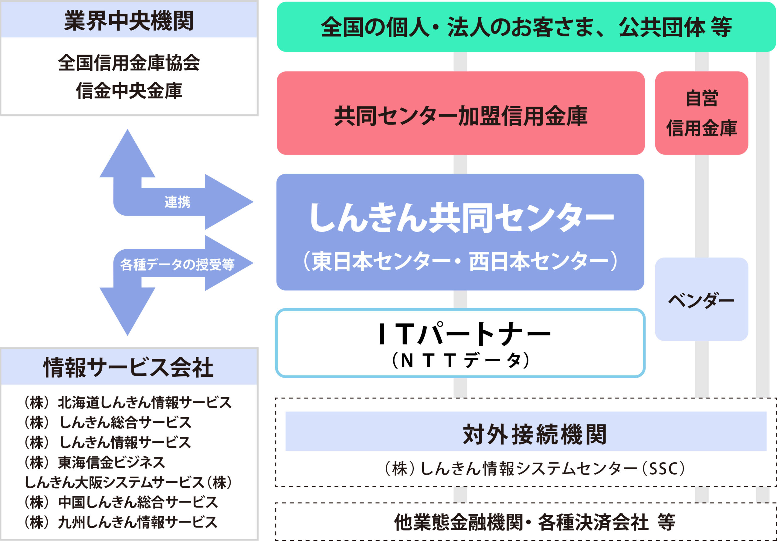 しんきん共同センターとは