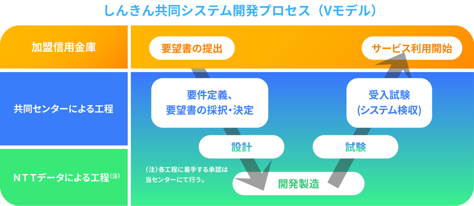 しんきん共同システム開発プロセス（Vモデル）