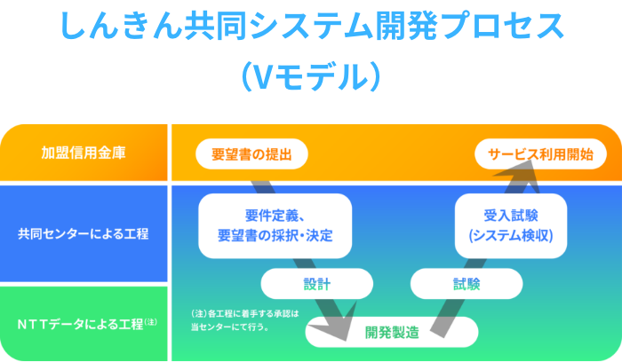 しんきん共同システム開発プロセス（Vモデル）